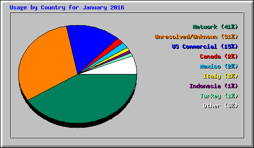 Usage by Country for January 2016