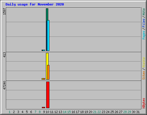 Daily usage for November 2020